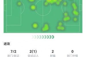 K77本场7射2正进1球 3解围2抢断4造犯规+11对抗7成功 获评9分